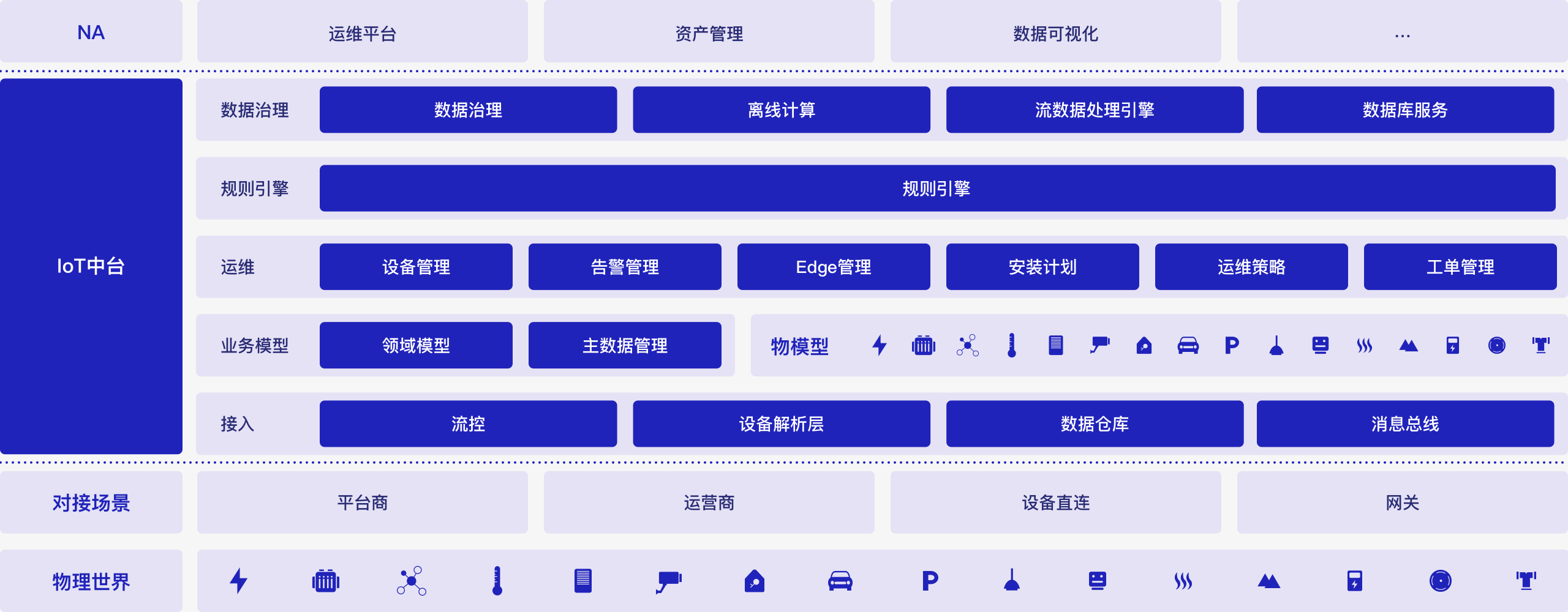 城市级物联网平台