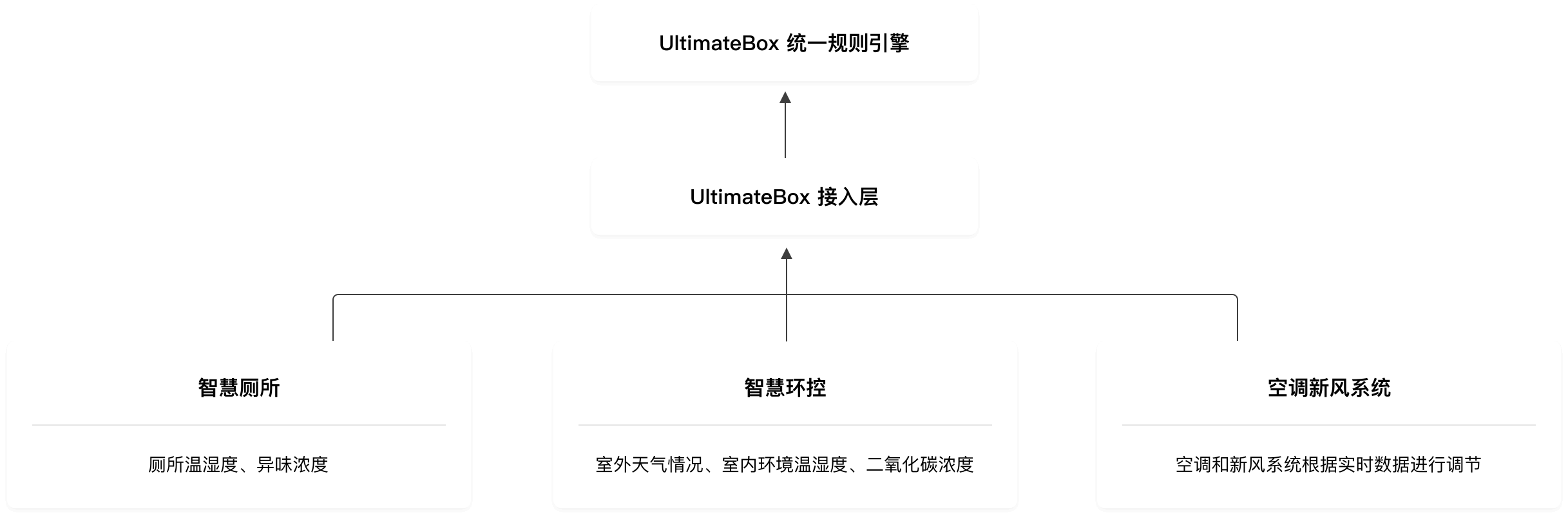 跨品牌规则引擎